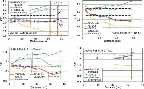 Fig. 4. ASPIS Iron88 benchmark: C/E ratios for the 103Rh(n,n’) and 115In(n,n’) reaction rates calculated using the MCNP code and cross sections from the FENDL-3.2 and 2.1, JEFF-3.3, ENDF/B-VIII.0, and JENDL-4.0u evaluations. Dashed lines delimit the ±1σ measurement standard deviations. Examples of ±1σ computational (nuclear data) uncertainties calculated using the SUSD3D codes are shown.