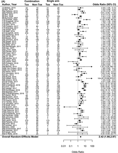 Figure 2. Forest plot representing the odds ratio for high-grade toxicities (A), and for treatment-related mortality (B) for experimental arms with combination of therapies compared to experimental arms with single-agent non-cytotoxic therapies. Studies are labeled by first author’s last name and year of publication and numbers in brackets are labeled according to supplementary references. Panel A shows odds ratio (95% confidence interval) for high-grade toxicities for each randomized trial comparing combinations to single agents. The plot shows an overall increase in high-grade toxicities for combinations: OR (95% CI) = 2.42 (1.98−2.97) (p < .001). Panel B shows odds ratio (95% confidence interval) for treatment-related mortality for each randomized trial comparing combinations to single agents. The plot shows an overall increase in treatment-related mortality for combinations: OR (95% CI) = 1.33 (1.15–1.53) (p < .001)