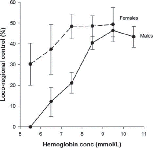 Figure 2. Loco-regional control and hemoglobin concentration (redrawn with permission from Overgaard et al. [Citation34]).