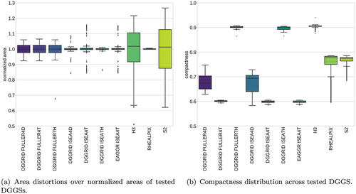 Figure 11. Summary boxplots of normalized area and compactness values for the cells of the tested DGGSs.