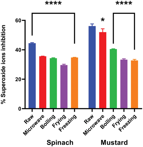 Figure 2. Effects of cooking techniques on superoxide anion inhibition activity. * = 0.01, **** = < 0.0001, versus raw samples.