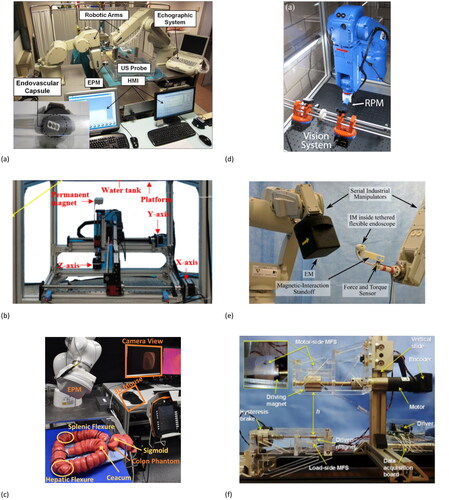 Figure 2. Magnetic actuation systems rely only on a single permanent magnet. (a) The robotic platform’s design includes an HMI and two manipulators with 6-DOF each [Citation27]. (b) Schematic diagram of magnetically steerable guidewire actuating system [Citation28]. (c) A system using a robotic arm manufactured by KUKA Robotics Corporation. The internal permanent magnet (IPM) is located at the catheter tip [Citation29]. (d) Robotic manipulator Yaskawa Motoman MH5 6-DOF with single-axis rotary actuator. [Citation30]. (e) Experimental platform from which an EM is controlled by one manipulator and an IM by another. A force and torque sensor detects how much torque is applied to the IM using a wrench [Citation31]. (f) Experimental platform with MFS adjacent to driving magnet location [Citation32].