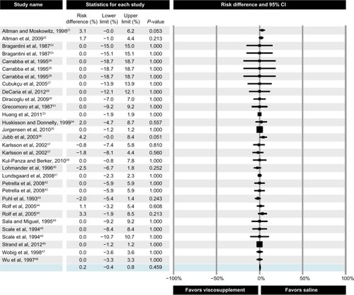 Figure 5 Forest plot of viscosupplementation versus saline controls on risk of adverse event-related patient withdrawals.