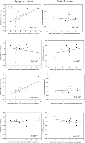 Figure 3. Spearman’s correlation between the mean reported intensity of symptoms and oxylipin concentration. The oxylipins were grouped into four groups depending on their biosynthetic pathway (a) COX, (b) 5-LOX-5, (c) 15-LOX, (d) CYP.