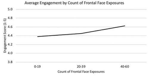 Figure 4. Learner Frontal Face Exposure and Learner Self-Reported Engagement Scores.
