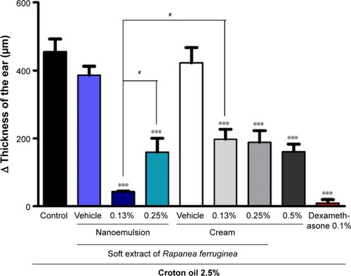 Figure 5 Effect of the nanoemulsions and creams containing soft extract of Rapanea ferruginea and dexamethasone topically administered on croton oil-induced ear edema.Notes: Edema was measured after 6 hours of the croton oil induction. Each bar represents the mean ± standard error of the mean for six animals. The graphic symbol (*) indicates the significance levels when compared with control group and (#) indicates the significance level when compared between the groups. Significant difference of the controls, ***P<0.0001 and difference between groups, #P<0.05.