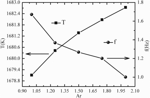 Figure 9. Average temperature and frequency at monitoring point N varying with Ar.