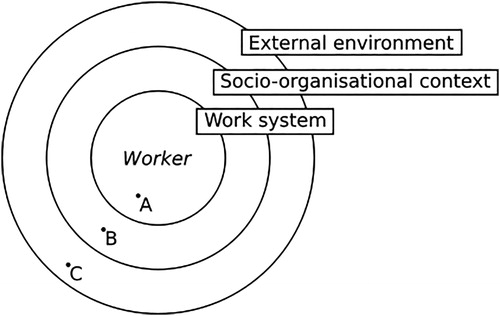Figure 1. A modified model of sociotechnical systems. Possible locations of actors/individuals denoted with A–C. (Based on Carayon et al. Citation2015).