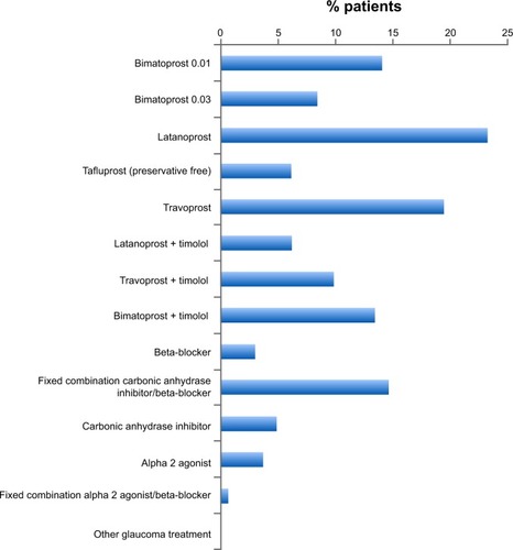 Figure 1 Patients’ current glaucoma treatment (N=164).