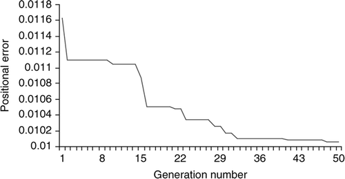 Figure 4. Function history of deterministic case for quintic trajectory.