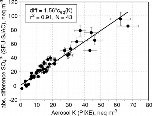 FIG. 6 Absolute aerosol SO4 2− difference between SFU (PIXE) and SJAC versus aerosol K measured by PIXE at FNS during LBA-SMOCC 2002. Error bars indicate measurement uncertainty.