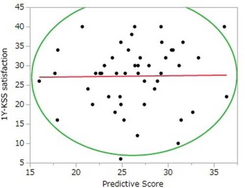 Figure 1 One-year KSS satisfaction compared with the predicted score (r=0.01, p=0.92).