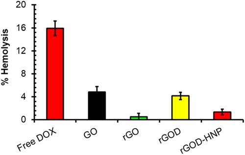 Figure 8 Hemolytic toxicity profile of different treatment groups. For the hemolytic assay, 5%v/v RBC suspension was incubated with test formulations, and the absorbance of test samples was taken at λmax 540 nm, against supernatant of normal saline as control. Results are represented as Mean ± SD (n=3).Abbreviation: RBC, Red blood cell.