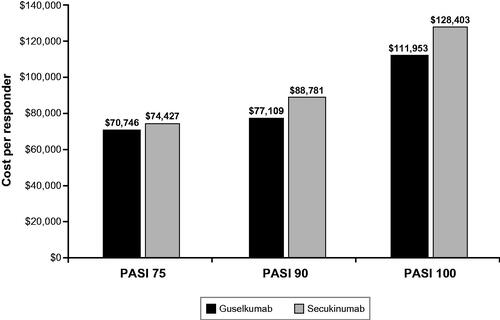 Figure 4. Cost per responder for all three PASI response levels: first maintenance yeara. PASI: Psoriasis Area and Severity Index. aUsing wholesale acquisition cost as of August 14, 2019. Source: IBM Micromedex® RED BOOK® [Citation14].