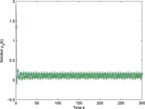 Figure 8. Computer simulation figure of system (Equation56(56) {w1(n+1)=w1(n)exp⁡{w12α1(n)−β1(n)w1(n)−γ1(n)w2(n)−δ1(n)w12(n)−b1(n)μ1(n)},w2(n+1)=w2(n)exp⁡{w12α2(n)−β2(n)w2(n)−γ2(n)w1(n)−δ2(n)w22(n)−b2(n)μ2(n)},Δμ1(n)=−ϑ1(n)μ1(n)+ξ1(n)w1(n),Δμ2(n)=−ϑ2(n)μ2(n)+ξ2(n)w2(n),(56) ): the relation between the time k and the variable μ2.