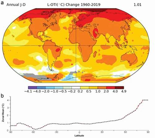 Figure 1. Trends in mean surface air temperature over the period 1960 to 2019. Notice that the Arctic is red, indicating that the trend over this 60-year period is for an increase in air temperature of nearly 4°C (7.2° F) across much of the Arctic, which is larger than for other parts of the globe. The graph in part b presents linear trends over the period by latitude. – Credit: NASA GISS.