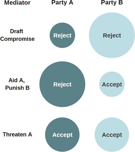 Figure 2. Three steps of muscular mediationNote: Circle areas represent the self-perceived strength of the opposing sides A and B, who either reject or accept the mediator’s proposed compromise.