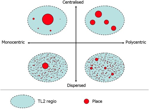 Figure 1. Dimensions of regional spatial structure.Sources: Ouwehand et al. (Citation2020) (adapted from Meijers & Burger, Citation2010).