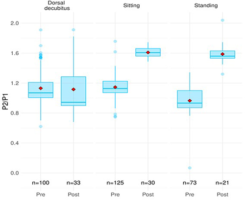 Figure 3 Comparison of the P2/P1 variable in relation to the inconclusive tap test before and after the puncture.