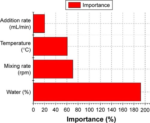 Figure 8 Importance of effective parameters on particle size of nanoemulsion.