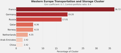 Figure 11. Western European transportation and storage cluster.