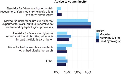 Figure 2. Answers to the question “Would you advise young hydrologists who have just started their first academic job against a strong experimental focus?”