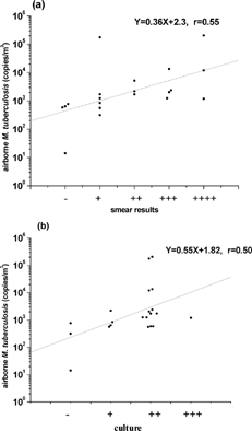 Figure 2 (a) Correlation between airborne M. tuberculosis levels and sputum smear results. −, No colony growth; +, < 50 CFU/plate; ++, 50–100 CFU/plate; +++, 100–200 CFU/plate. (b). Correlation between airborne M. tuberculosis levels and sputum culture results. +, 1–3 per slide; ++, 1–9 per 10 field; +++, 1–9 per field; ++++.