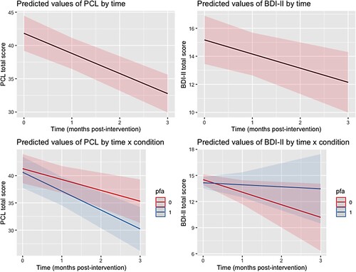 Figure 2. Predicted values of the PTSD Checklist (PCL) and Beck Depression Inventory-II (BDI-II) in linear mixed-effect models; pfa: Participants assigned to Psychological First Aid (0 = no; 1 = yes). Shadows represent 95% confidence intervals.