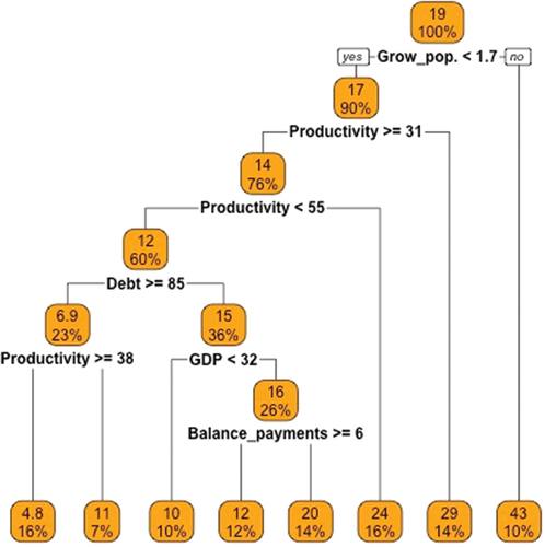 Figure 22. Regression tree (economic push variables).