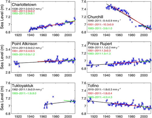 Fig. 3 Annual-MRSLs and linear trends (±one standard error) at selected tide-gauge stations across Canada for selected periods. See Fig. 1 for locations.