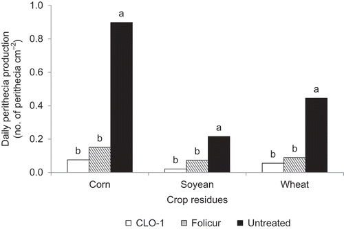 Fig. 3. Effect of spring application of CLO-1 biofungicide on daily perithecial production of Gibberella zeae on corn, soybean and wheat residues compared with Folicur fungicide and untreated control under field conditions. Data are the mean of 2 years and two trials each year. Means with the same letter for each crop residue type are not significantly different according to Fisher’s Least Significant Difference test at P = 0.05 (LSD).
