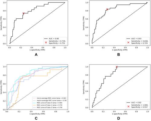 Figure 4 Receiver operator characteristic curves for ventilation support and mortality end points prediction on the validation sets. The optimum cutoff point that maximizes Youden index, identified with a red X mark. (A) MV with LR and top 20 selected features, and random undersampling. (B) Ventilation requirement (MV+NIV) prediction with the best performing model, linear SVM with 20 top ranked features and random downsampling. (C) three-class classification (MV, NIV, no ventilation) with linear SVM and SMOTE on top ranked 20 features. (D) Mortality prediction with BRF and all features. The C hyperparameter for SVM represents the tradeoff between maximizing the margin minimizing the error, and the C for logistic regression represents the value assigned to control the regularization strength.