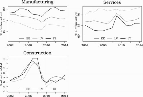 Figure 8. Industry structure in the Baltics: shares of gross value added during 2002–2014.