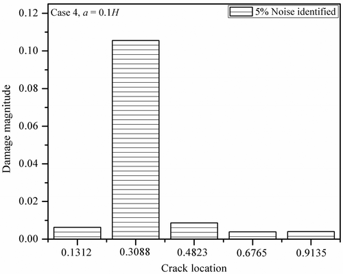 Figure 12. Normalized damage magnitude and location of crack with a = 0.1H and for 5% noise.