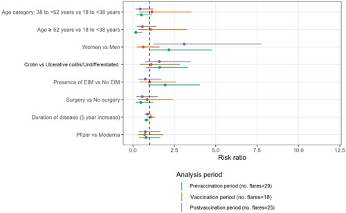 Figure 3. Vaccination period analysis and risk factors.