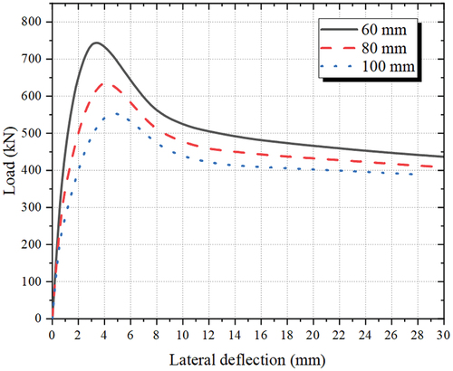Figure 21. Impact of the eccentricity on the horizontal lateral deflection of the mid-height section.
