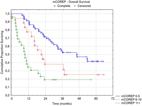 Figure 1. Overall survival of 3 prognostic groups according to the mCOREP score (n = 104).