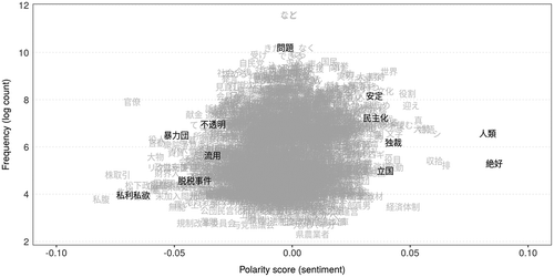 Figure 9. Polarity scores and frequency related to politics (Japanese). Positive and negative words are in the right- and left-hand side of the plots, respectively