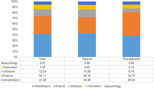 Figure 1 Answers to the question: what is currently most needed in your family?.