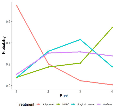 Figure 7 A ranking graph of the safety of each treatment plan.