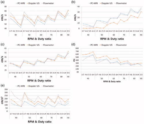 Figure 6. Measured values from the three modalities including ㅡ Flowmeter, PC-MRI and Doppler ultrasonography. (a) Flow pattern versus maximum velocity, (b) minimum velocity, (c) average velocity, (d) full-width at half-maximum and (e) ascending gradient. The experimental condition was the rotation speed ranged from 40 RPM to 90 RPM and the duty ratio ranged from 3:7 to 6:4 on the x-axis. Each graph showing the relationship between reference standard (Flowmeter), PC-MRI and Doppler ultrasonography. The respective time-velocity curve measurements for the electromagnetic flowmeter, PC-MRI and Doppler ultrasonography obtained under conditions of 40 bpm and 4:6 duty ratio were 66.9 cm/s, 56.8 cm/s and 64.1 cm/s, and for the maximum velocity values; 4.3 cm/s, 7.5 cm/s, and 0.5 cm/s for the minimum velocity values; 29.5 cm/s, 28.2 cm/s, and 29.3 cm/s for the average velocity values.