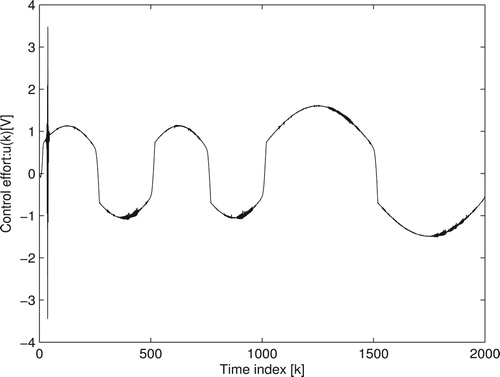 Figure 13. Control effort u(k): experimental system.