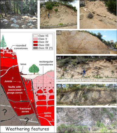 Figure 8. Schematic weathering profile reconstructed by the cut slopes survey: (a and b) corestones outcropping on the ground surface near Mt. Ferolia and near Marinella area, above 1100 m a.s.l.; (c) examples of aplitic dike of class III immersed in class V, generally widespread above 1000 m a.s.l.; (d) typical features of the cut slopes observed between 1360 and 1050 m a.s.l; (e–g) typical features of the cut slopes observed (e) from 1050 to 1000 m a.s.l, (f) from 1000 to 930 m a.s.l, (g) from 930 to 783 m a.s.l.