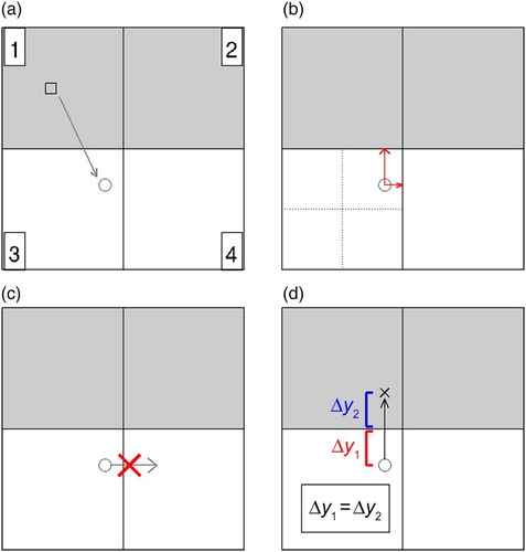 Fig. 7 Schematic diagram for the manner in which the numerical particle-tracking scheme moves particles that have moved into a dry grid cell of the model back to a wet grid cell. The grey squares represent wet grid cells, and the white squares represent dry grid cells. (a) The particle is in cell 1 (a wet grid cell) at time t (at the position denoted by a square), but its calculated position for time t+Δt (denoted by a circle) is in cell 3 (a dry grid cell); (b) the particle-tracking scheme determines that the closest grid cell to the particle's provisional new position is cell 4, followed by cell 1; (c) however, the particle cannot move into cell 4 because it also is a dry grid cell; and (d) the particle moves northward into cell 1, and its new meridional distance from the coast (Δy2) is of the same magnitude as the meridional distance by which it had moved inland in the provisional position (Δy1).