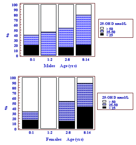 Figure 2. Cumulative frequency graph showing the vitamin D status in both sexes according to four age groups.