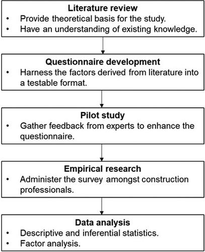 Figure 1. Research framework for the study (source: adapted from Chan Citation2004).