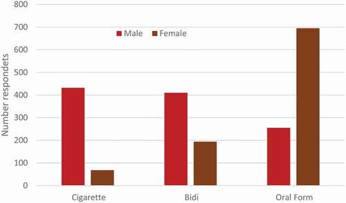 Figure 4. Tobacco consumption among FDMN patients (n = 2,054); bidi are hand rolled cigarretes; oral tobacco includes smokeless tobacco products such as ‘Zarda’ (Tobacco, lime, spices, vegetable dye, areca nut), ‘Gul’ (Tobacco powder, molasses), ‘SadaPata’ (Sun-dried or cured raw tobacco leaf), ‘Khoinee’ (Tobacco, slaked lime, menthol, flavorings, and areca nut)