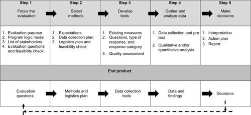 Figure 1 The tool kit steps.Citation19