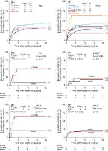 Figure 1. Plots of cumulative incidence proportion of loco-regional recurrence (LRR). (A) IHC3 determined from combination of the expression of estrogen receptor (ER), progesterone receptor (PR) and HER2 in the subgroup of 453/890 patients treated with systemic treatment only and no post-mastectomy radiotherapy. (B) IHC6 determined from combination of ER, PR, HER2, Ki-67, CK5/6 and EGFR in the same group of 453 non-irradiated patients. IHC6 shows separation of the triple negative group into a group with no basal-like features (“TNP-non-basal”) and high risk of LRR, and a group with expression of CK5/6 and/or EGFR (“Core Basal”) and low risk of LRR. (C,D) Luminal B subtypes determined by centroid correlation method (CC) (C) and PAM50 (D). The group of patients designated as Luminal B by PAM50 shows no benefit from PMRT in contrast to the Luminal B tumors as determined by CC. (E,F) The two groups of triple negative tumors determined by IHC6 in the 854 DBCG82bc patients (E) “TNP-non-basal” and (F) “Core basal”, showing significantly different response to PMRT.