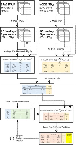 Fig. 2 Workflow diagram for predicting clustered SDoff from ERA5 mean sea level pressure.